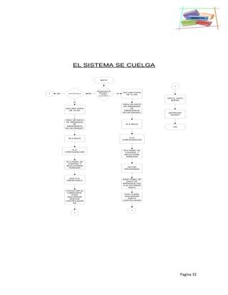 Pagina 33
EL SISTEMA SE CUELGA
INICIO
PROBLEMAS DE
MEMORIA Y
FLUIDO
ELECTRICO
HAZ UNA COPIA
DE TU DD
LOS HW FALLA
HAZ UNA COPIA
DE TU DD
IR A INICIO
CREA UN DISCO
DE ARRANQUE
DE
EMERGENCIA
EN UN DISQUET
1
VER EL VISTO
BUENO
ENTREGAR
EQUIPO
FIN
NO SI
SI
IR A INICIO
1 NO
CLIC
CONFIGURACION
IR A PANEL DE
CONTROL Y
SELECCIONA
AGREGAR
QUITAR
PROGRAMAS
ESDE PANEL DE
DISCO DE
ARRANQUE HAZ
CLIK EN CREAR
DISCO
POR LA WEB,
DESCARGAR
NUEVO
CONTROLADOR
1
CREA UN DISCO
DE ARRANQUE
DE
EMERGENCIA
EN UN DISQUET
CLIC
CONFIGURACION
IR A PANEL DE
CONTROL Y
SELECCIONAR
AGREGAR
DAR CLIC
CREAR DISCO
COLSULTAR AL
FABRICANTE
PARA
DESCARGAR
NUEVOS
CONTROLADOR
ES
1
 