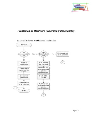 Pagina 41
Problemas de Hardware (Diagrama y descripción)
 