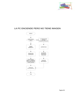 Pagina 43
LA PC ENCIENDE PERO NO TIENE IMAGEN
INICIO
PROBLEMAS EN
LA PLACA DE
VIDEO
LA MEMORIAS
ESTAN
SOBRECARGADAS
NO
ABRIR
GABINETE
SI
VERIFICAR
CONEXION
LIMPIAR DD
ELIMINAR
ARCHIVOS
VASURAS
CHECAR
ANTIVIRUS
COLOCARLA
BIEN O CAMBIAR
POR UNA NUEVA
Y MAS RAPIDA
VERIFICAR
FUNCIONAMIENTO
FIN
 
