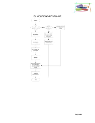 Pagina 45
EL MOUSE NO RESPONDE
INICIO
SE
DESCONFIGURO
NO
TIENE
CONEXION
IR A INICIO
SI
SI
IR A LA PARTE
TRASERA DEL
GABINETE
NO
VERIFICAR SI ESTA EN
BUEN
FUNCIONAMIENTO O
SI SIRVE
IR CONFIG.
IR A PANEL DE
CONTROL
MOUSE
SELECCIONAR INDICADOR
A LO LARGO DE LA
VENTANA DEL MOUSE
PERMITIRA CONTROLAR
LAS FUNCIONES DEL
MOUSE
VERIFICAR
FUNCIONAMIENTO
FIN
VERIFICAR QUE ESTE
CONECTADO
CORRECTAMENTE
 