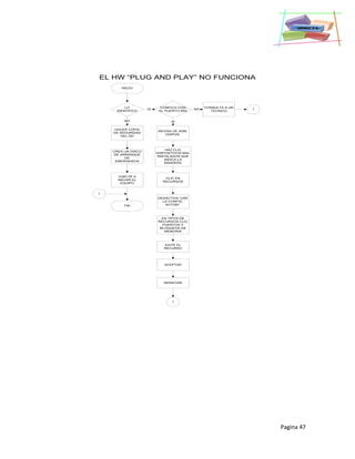 Pagina 47
EL HW “PLUG AND PLAY” NO FUNCIONA
INICIO
LO
IDENTIFICO
HACER COPIA
DE SEGURIDAD
DEL DD
NO
CONFICO CON
EL PUERTO IRQ
SI
CREA UN DISCO
DE ARRANQUE
DE
EMERGENCIA
VUELVE A
INICIAR EL
EQUIPO
FIN
REVISA DE ADM.
DISPOS.
SI
CONSULTA A UN
TECNICO
NO
HAZ CLIC
DISPOSITIVOS MAL
INSTALADOS QUE
INDICA LA
BANDERA
CLIC EN
RECURSOS
DESACTIVA “USE
LA CONFIG.
AUTOM.”
EN TIPOS DE
RECURSOS CLIC
PUERTOS Y
BLOQUEOS DE
MEMORIA
EDITE EL
RECURSO
ACEPTAR
REINICIAR
1
1
1
 