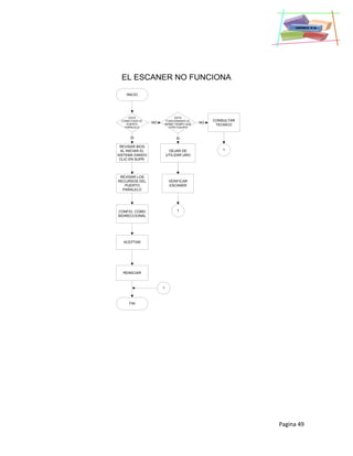 Pagina 49
EL ESCANER NO FUNCIONA
INICIO
ESTA
CONECTADO EL
PUERTO
PARALELO
ESTA
FUNCIONANDO AL
MISMO TIEMPO QUE
OTRO EQUIPO
NO
REVISAR BIOS
AL INICIAR EL
SISTEMA DANDO
CLIC EN SUPR.
SI
DEJAR DE
UTILIZAR UNO
SI
CONSULTAR
TECNICO
NO
REVISAR LOS
RECURSOS DEL
PUERTO
PARALELO
CONFIG. COMO
BIDIRECCIONAL
ACEPTAR
REINICIAR
FIN
VERIFICAR
ESCANER
1
1
1
 
