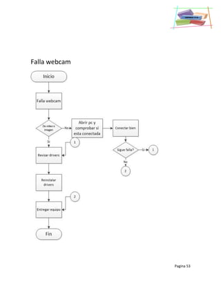 Pagina 53
Falla webcam
 