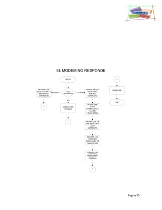 Pagina 55
EL MODEM NO RESPONDE
INICIO
TIENE
DESCONEXION
VERIFICAR QUE
ESTE EN EL
PUERTO
CORRECTO
REVISAR QUE
ESTE FIJO EN LA
RANURA DE
EXPANSION
EXTERNAINTERNA
CONSULTAR
TECNICO
NO
1
1
FIN
VERIFICAR
REVISE QUE
ESTE
CONECTADO A
LA LINE
TELEFONICA
1
REVIAR QUE LA
LINE ESTA EN EL
JACK
CORRECTO
REVISAR LOS
PREFIJOS
ESPECIALES DE
MARCACION
DESHABILITA LAS
LLAMADAS EN
ESPERA PARA NO
PERDER LAS
ENTRANTES
1
 