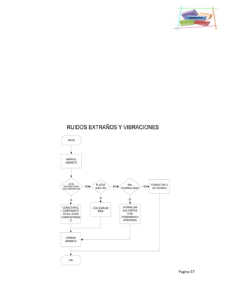 Pagina 57
RUIDOS EXTRAÑOS Y VIBRACIONES
INICIO
ABRIR EL
GABINETE
ESTAN
DESCONECTADOS
LOS COMPONENTES
NO
SI
CONECTAR EL
COMPONENTE
EN SU LUGAR
CORRESPONDID
O
PLACAS
SUELTAS
NO
COLOCARLAS
BIEN
SI
CERRAR
GABINETE
FIN
MAL
ATORNILLADAS
NO
ATORNILLAR
SUS PARTES
CON
HERRAMIENTA
APROPIADA
SI
CONSULTAR A
UN TECNICO
 