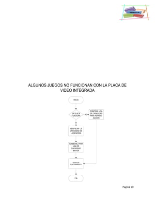 Pagina 59
ALGUNOS JUEGOS NO FUNCIONAN CON LA PLACA DE
VIDEO INTEGRADA
INICIO
LA PLACA
FUNCIONA
NO
SI
COMPRAR UNA
DE CAPACIDAD
PARA REPROD.
JUEGOS
VERIFICAR LA
CAPASIDAD DE
LA MEMORIA
CAMBIARLA POR
UNA DE
CAPASIDAD
MAYOR
VERIFICAR
FUNCIONAMIENTO
FIN
 