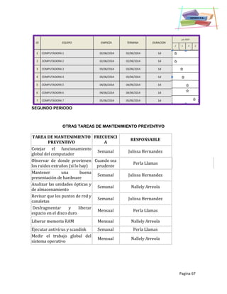 Pagina 67
SEGUNDO PERIODO
OTRAS TAREAS DE MANTENIMIENTO PREVENTIVO
TAREA DE MANTENIMIENTO
PREVENTIVO
FRECUENCI
A
RESPONSABLE
Cotejar el funcionamiento
global del computador
Semanal Julissa Hernandez
Observar de donde provienen
los ruidos extraños (si lo hay)
Cuando sea
prudente
Perla Llamas
Mantener una buena
presentación de hardware
Semanal Julissa Hernandez
Analizar las unidades ópticas y
de almacenamiento
Semanal Nallely Arreola
Revisar que los puntos de red y
canaletas
Semanal Julissa Hernandez
Desfragmentar y liberar
espacio en el disco duro
Mensual Perla Llamas
Liberar memoria RAM Mensual Nallely Arreola
Ejecutar antivirus y scandisk Semanal Perla Llamas
Medir el trabajo global del
sistema operativo
Mensual Nallely Arreola
 
