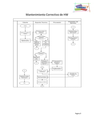 Pagina 9
Mantenimiento Correctivo de HW
 