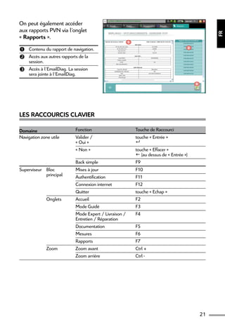 21
FR
On peut également accéder
aux rapports PVN via l’onglet
« Rapports ».
 Contenu du rapport de navigation.
 Accès aux autres rapports de la
session.
 Accès à l’EmailDiag. La session
sera jointe à l’EmailDiag.
Les Raccourcis Clavier
Domaine Fonction Touche de Raccourci
Navigation zone utile Valider /
« Oui »
touche « Entrée »

« Non » touche « Effacer »
 (au dessus de « Entrée »)
Back simple F9
Superviseur Bloc
principal
Mises à jour F10
Authentification F11
Connexion internet F12
Quitter touche « Echap »
Onglets Accueil F2
Mode Guidé F3
Mode Expert / Livraison /
Entretien / Réparation
F4
Documentation F5
Mesures F6
Rapports F7
Zoom Zoom avant Ctrl +
Zoom arrière Ctrl -
2
3
1
 