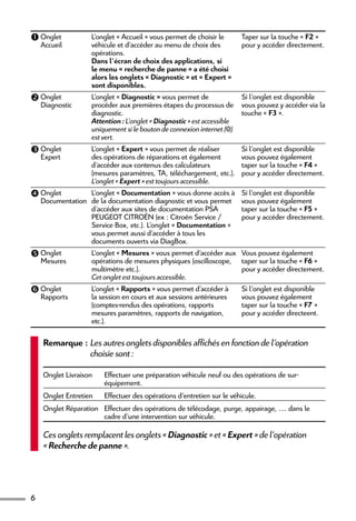 6
Onglet
Accueil
L’onglet « Accueil » vous permet de choisir le
véhicule et d’accéder au menu de choix des
opérations.
Dans l’écran de choix des applications, si
le menu « recherche de panne » a été choisi
alors les onglets « Diagnostic » et « Expert »
sont disponibles.
Taper sur la touche « F2 »
pour y accéder directement.
Onglet
Diagnostic
L’onglet « Diagnostic » vous permet de
procéder aux premières étapes du processus de
diagnostic.
Attention : L’onglet « Diagnostic » est accessible
uniquement si le bouton de connexion internet (@)
est vert.
Si l’onglet est disponible
vous pouvez y accéder via la
touche « F3 ».
Onglet
Expert
L’onglet « Expert » vous permet de réaliser
des opérations de réparations et également
d’accéder aux contenus des calculateurs
(mesures paramètres, TA, téléchargement, etc.).
L’onglet « Expert » est toujours accessible.
Si l’onglet est disponible
vous pouvez également
taper sur la touche « F4 »
pour y accéder directement.
Onglet
Documentation
L’onglet « Documentation » vous donne accès à
de la documentation diagnostic et vous permet
d’accéder aux sites de documentation PSA
PEUGEOT CITROËN (ex : Citroën Service /
Service Box, etc.). L’onglet « Documentation »
vous permet aussi d’accéder à tous les
documents ouverts via DiagBox.
Si l’onglet est disponible
vous pouvez également
taper sur la touche « F5 »
pour y accéder directement.
Onglet
Mesures
L’onglet « Mesures » vous permet d’accéder aux
opérations de mesures physiques (oscilloscope,
multimètre etc.).
Cet onglet est toujours accessible.
Vous pouvez également
taper sur la touche « F6 »
pour y accéder directement.
Onglet
Rapports
L’onglet « Rapports » vous permet d’accéder à
la session en cours et aux sessions antérieures
(comptes-rendus des opérations, rapports
mesures paramètres, rapports de navigation,
etc.).
Si l’onglet est disponible
vous pouvez également
taper sur la touche « F7 »
pour y accéder directeent.
Remarque : Les autres onglets disponibles affichés en fonction de l’opération
choisie sont :
Onglet Livraison Effectuer une préparation véhicule neuf ou des opérations de sur-
équipement.
Onglet Entretien Effectuer des opérations d’entretien sur le véhicule.
Onglet Réparation Effectuer des opérations de télécodage, purge, appairage, … dans le
cadre d’une intervention sur véhicule.
Ces onglets remplacent les onglets « Diagnostic » et « Expert » de l’opération
« Recherche de panne ».
 
