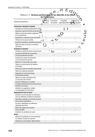 An
O
ECDBro
w
se_it E ditio
n
L e c tu
r
e
seule
yln
O
dae
R
MANUEL D’OSLO, 3e ÉDITION
ISBN 92-64-01311-3 – © OCDE/COMMUNAUTÉS EUROPÉENNES 2005
122
Tableau 7.1. Facteurs pertinents pour les objectifs et les effets
de l’innovation
Domaines de pertinence :
Innovations
de produit
Innovations
de procédé
Innovations
organisationnelles
Innovations de
commercialisation
Concurrence, demande et marchés
Remplacer les produits progressivement retirés *
Augmenter la gamme des biens et des services *
Mettre au point des produits respectueux
de l’environnement *
Augmenter ou maintenir la part de marché * *
Pénétrer de nouveaux marchés * *
Accroître la notoriété ou l’exposition de produits *
Réduire le délai de réaction aux besoins
des clients * *
Production et exécution
Améliorer la qualité des biens et des services * * *
Accroître la flexibilité de la production
ou de la fourniture de services * *
Accroître les moyens de production
ou de fourniture des services * *
Réduire les coûts unitaires du travail * *
Réduire la consommation de matériels
et d’énergie * * *
Réduire les coûts de conception des produits * *
Réduire les délais de production * *
Respecter les normes techniques
de la branche d’activité * * *
Réduire les coûts d’exploitation liés
à la fourniture des services * *
Accroître l’efficience ou la rapidité
de l’approvisionnement et/ou de la fourniture
des biens ou services * *
Améliorer les capacités en matière
de technologies de l’information * *
Organisation du lieu de travail
Améliorer la communication et l’interaction
entre les différentes activités de l’entreprise *
Intensifier le partage ou le transfert de savoir
avec d’autres organisations *
Accroître l’adaptabilité aux différentes
demandes des clients * *
Établir des relations plus étroites
avec la clientèle * *
Améliorer les conditions de travail * *
Divers
Réduire les incidences sur l’environnement
ou améliorer la santé et la sécurité * * *
Respecter les prescriptions réglementaires * * *
 