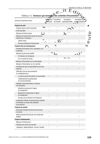 An
O
ECDBro
w
se_it E ditio
n
L e c tu
r
e
seule
yln
O
dae
R
MANUEL D’OSLO, 3e ÉDITION
ISBN 92-64-01311-3 – © OCDE/COMMUNAUTÉS EUROPÉENNES 2005
129
Tableau 7.2. Facteurs qui entravent les activités d’innovation
Domaine de pertinence dont :
Innovations
de produit
Innovations
de procédé
Innovations
organisationnelles
Innovations de
commercialisation
Facteurs de coût :
Risques perçus comme excessifs * * * *
Coût trop élevé * * * *
Manque de fonds propres * * * *
Manque de financement à partir de sources
extérieures à l’entreprise :
Capital risque * * * *
Sources publiques de financement * * * *
Facteurs liés aux connaissances :
Potentiel d’innovation (R-D, conception, etc.)
insuffisant * * *
Manque de personnel qualifié :
À l’intérieur de l’entreprise * * *
Sur le marché du travail * * *
Manque d’informations sur la technologie * *
Manque d’informations sur les marchés * *
Insuffisances dans la disponibilité de services
externes * * * *
Difficulté à trouver des partenaires
en coopération pour :
La mise au point de produits ou de procédés * *
L’établissement de partenariats
de commercialisation *
Rigidités organisationnelles à l’intérieur
de l’entreprise:
Attitude du personnel à l’égard
du changement * * * *
Attitude de l’encadrement à l’égard
du changement * * * *
Structure de la direction de l’entreprise * * * *
Incapacité d’ affecter du personnel aux activités
d’innovation en raison des impératifs
de production * *
Facteurs de marché :
Demande incertaine de biens et de services
innovants * *
Marché potentiel dominé par des entreprises
établies * *
Facteurs institutionnels :
Manque d’infrastructure * * *
Faiblesse des droits de propriété * *
Législation, réglementations, normes, fiscalité * * *
 