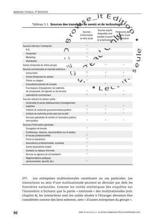 An
O
ECDBro
w
se_it E ditio
n
L e c tu
r
e
seule
yln
O
dae
R
MANUEL D’OSLO, 3e ÉDITION
ISBN 92-64-01311-3 – © OCDE/COMMUNAUTÉS EUROPÉENNES 2005
92
277. Les entreprises multinationales constituent un cas particulier. Les
interactions au sein d’une multinationale peuvent se dérouler par delà les
frontières nationales. Comme les unités statistiques des enquêtes sur
l’innovation n’incluent que la partie « nationale » des multinationales (voir
chapitre 4), les interactions avec les unités situées à l’étranger devraient être
considérées comme des liens externes, avec « d’autres entreprises du groupe ».
Tableau 5.1. Sources des transferts de savoir et de technologie
Sources
d’information
en libre accès
Sources auprès
desquelles sont
achetés le savoir
et la technologie
Partenaires dans
le cadre d’une
coopération
Sources internes à l’entreprise : *
R-D *
Production *
Marketing *
Distribution *
Autres entreprises du même groupe * * *
Sources commerciales et marchés extérieurs :
Concurrents * * *
Autres entreprises du secteur * * *
Clients ou usagers * *
Consultants/cabinets de conseils * *
Fournisseurs d’équipement, de matériels,
de composants, de logiciels ou de services * * *
Laboratoires commerciaux * * *
Sources relevant du secteur public :
Universités et autres établissements d’enseignement
supérieur * * *
Instituts de recherche gouvernementaux/publics * * *
Instituts de recherche privés sans but lucratif * * *
Services spécialisés de soutien à l’innovation publics/
semi-publics * * *
Sources d’information générales :
Divulgation de brevets *
Conférences, réunions, documentation sur le secteur
et revues professionnelles *
Foires et expositions *
Associations professionnelles, syndicats *
Autres associations locales *
Contacts ou réseaux informels *
Normes ou agences de normalisation *
Réglementations publiques
(environnement, sécurité, etc.) *
 