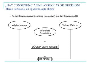 ¿HAY CONSISTENCIA EN LAS REGLAS DE DECISION?
Marco decisional en epidemiología clinica
Validez Interna
Inferencia
Estadística
Validez Externa
¿Es la intervención A más eficaz (o efectiva) que la intervención B?
DECISION
DÓCIMA DE HIPOTESIS
 