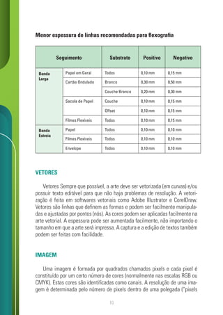 10
Menor espessura de linhas recomendadas para flexografia
VETORES
Vetores Sempre que possível, a arte deve ser vetorizada (em curvas) e/ou
possuir texto editável para que não haja problemas de resolução. A vetori-
zação é feita em softwares vetoriais como Adobe Illustrator e CorelDraw.
Vetores são linhas que definem as formas e podem ser facilmente manipula-
das e ajustadas por pontos (nós). As cores podem ser aplicadas facilmente na
arte vetorial. A espessura pode ser aumentada facilmente, não importando o
tamanho em que a arte será impressa. A captura e a edição de textos também
podem ser feitas com facilidade.
IMAGEM
Uma imagem é formada por quadrados chamados pixels e cada pixel é
constituído por um certo número de cores (normalmente nas escalas RGB ou
CMYK). Estas cores são identificadas como canais. A resolução de uma ima-
gem é determinada pelo número de pixels dentro de uma polegada (“pixels
Seguimento Substrato Positivo
Banda
Larga
Papel em Geral
Cartão Ondulado
Todos
Branco
0,15 mm
0,50 mm
0,10 mm
0,30 mm
Couche Branco 0,30 mm
0,20 mm
Sacola de Papel Couche 0,15 mm
0,10 mm
Offset 0,15 mm
0,10 mm
Filmes Flexíveis Todos 0,15 mm
0,10 mm
Banda
Estreia
Papel
Filmes Flexíveis
Todos
Todos
0,10 mm
0,10 mm
0,10 mm
0,10 mm
Envelope Todos 0,10 mm
0,10 mm
Negativo
 