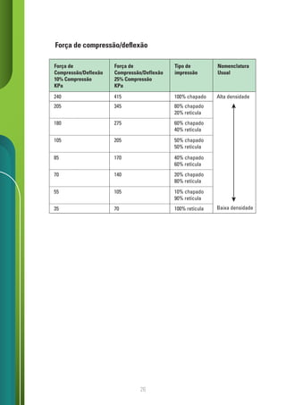 26
Força de compressão/deflexão
415 Alta densidade
Baixa densidade
Força de
Compressão/Deflexão
10% Compressão
KPa
240
Força de
Compressão/Deflexão
25% Compressão
KPa
Tipo de
impressão
100% chapado
205 345 80% chapado
20% retícula
180 275 60% chapado
40% retícula
105 205 50% chapado
50% retícula
85 170 40% chapado
60% retícula
70 140 20% chapado
80% retícula
55 105 10% chapado
90% retícula
Nomenclatura
Usual
70
35 100% retícula
 