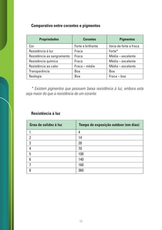 56
Comparativo entre corantes e pigmentos
Resistência à luz
* Existem pigmentos que possuem baixa resistência à luz, embora esta
seja maior do que a resistência de um corante.
Pigmentos
Corantes
Propriedades
Cor
Resistência à luz
Resistência ao sangramento
Resistência química
Resistência ao calor
Transparência
Reologia
Forte e brilhante
Fraca
Fraca
Fraca
Fraca – média
Boa
Boa
Varia de forte a fraca
Forte*
Média – excelente
Média – excelente
Média – excelente
Boa
Fraca – boa
Tempo de exposição outdoor (em dias)
Grau de solidez à luz
1
2
3
4
5
6
7
8
4
14
28
70
100
140
160
360
 