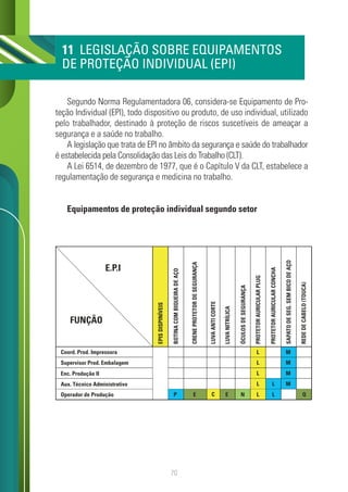70
Segundo Norma Regulamentadora 06, considera-se Equipamento de Pro-
teção Individual (EPI), todo dispositivo ou produto, de uso individual, utilizado
pelo trabalhador, destinado à proteção de riscos suscetíveis de ameaçar a
segurança e a saúde no trabalho.
A legislação que trata de EPI no âmbito da segurança e saúde do trabalhador
é estabelecida pela Consolidação das Leis do Trabalho (CLT).
A Lei 6514, de dezembro de 1977, que é o Capítulo V da CLT, estabelece a
regulamentação de segurança e medicina no trabalho.
Equipamentos de proteção individual segundo setor
11 LEGISLAÇÃO SOBRE EQUIPAMENTOS
DE PROTEÇÃO INDIVIDUAL (EPI)
Coord. Prod. Impressora
BOTINA
COM
BIQUEIRA
DE
AÇO
EPIS
DISPINÍVEIS
CRENE
PROTETOR
DE
SEGURANÇA
LUVA
ANTI
CORTE
LUVA
NITRÍLICA
ÓCULOS
DE
SEGURANÇA
PROTETOR
AURICULAR
PLUG
PROTETOR
AURICULAR
CONCHA
SAPATO
DE
SEG.
SEM
BICO
DE
AÇO
REDE
DE
CABELO
(TOUCA)
P E E N L L
M
L
M
L
M
L
M
L
L
Q
C
Supervisor Prod. Embalagem
Enc. Produção II
Aux. Técnico Administrativo
Operador de Produção
E.P.I
FUNÇÃO
 