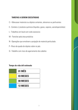 71
TAREFAS A SEREM EXECUTADAS
C – Manusear materiais ou objetos cortantes, abrasivos ou perfurantes
E - Contato c/ produtos químicos (líquidos, gases, vapores, aerodispersóides)
L - Trabalhos em local com ruído excessivo
M - Transitar pela área produtiva
N - Operações que envolvam a projeção de material particulado
P - Risco de queda de objetos sobre os pés
Q - Trabalho com risco de agarramento dos cabelos
Tempo de vida útil estimado
01 MÊS
03 MESES
08 MESES
12 MESES
 