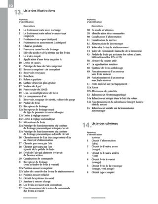 50
Liste des illustrations
13.
Numéros
d'identification
Illustrations
1 Le frottement varie avec la charge
2 Le frottement varie selon les matériaux
employés
3 Frottement au repos (statique)
4 Frottement en mouvement (cinétique)
5 Chaleur produite
6 Forces en cause lors du freinage
7 Effet du poids et de la vitesse sur les freins
8 Le levier simple
9 Application d’une force au point A
10 Levier et cames
11 Principe de base de l’air comprimé
12 Ressort comprimé - air comprimé
13 Réservoir et tuyaux
14 Bouchon
15 Balance graduée
16 Surface deux fois plus grande
17 Surface de 4 po2
18 Force totale de 200 lb
19 L’air, un multiplicateur de force
20 Le compresseur d’air
21 Réservoir, soupape de sûreté, robinet de purge
22 Pédale de frein
23 Récepteur de freinage
23a Récepteur de freinage muni
de tige de poussée à course allongée
23b Levier à réglage manuel
23c Levier à réglage automatique
24 Mécanisme de frein
25a Principe de fonctionnement du système
de freinage pneumatique à simple circuit
25b Principe de fonctionnement du système
de freinage pneumatique à double circuit
26 Cheminement de l’air du compresseur d’air
au réservoir d’alimentation
27 Chemin parcouru par l’air
28 Chemin parcouru par l’air
à partir de la pédale de frein
29 Débit de l’air qui alimente le circuit
de l’essieu arrière
30 Canalisation de commande
31 Récepteur de freinage
(avec cylindre de frein à ressort)
32a Position ressort comprimé
32b Valve de contrôle des freins de stationnement
33 Position ressort relâché
34 Circuit du système à ressort
35 Système à ressort chargé
36 Les freins à ressort sont comprimés
37 Fonctionnement de la valve de commande
des freins à ressort
Numéros
d'identification
Illustrations
38 En mode «d’attente»
39 Identification des commandes
40 Canalisation d’alimentation
41 Canalisation de service
42 Alimentation de la remorque
43 Valve des freins de stationnement
44 Valve de commande manuelle de la remorque
45 Pédale de frein qui actionne les valves d’arrêt
bidirectionnelles 17b et 17c
46 Mesurer la course utile
47 La signalisation routière
48 Système de frein antiblocage
49 Fonctionnement d’un moteur
sans frein moteur
50 Fonctionnement d’un moteur
avec frein moteur
51 Frein moteur sur l’échappement
52a Stator
52b Alternance de polarités
53 Ralentisseur électromagnétique
54a Ralentisseur intégré dans le bâti du volant
54b Fonctionnement du ralentisseur intégré dans le
bâti du volant
55 Ralentisseur installé sur la transmission
automatique
Liste des schémas
14.
Numéros
d'identification
Schémas
1 Circuit d’alimentation
(bleu)
2 Circuit de l’essieu avant
(rouge)
3 Circuit de l’essieu arrière
(vert)
4 Circuit frein à ressort
(orange)
5 Circuit frein de la remorque
(orange, vert, rouge)
6 Circuit type complet
 