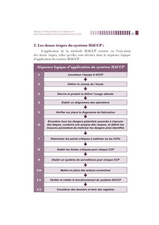 31
MANUEL D’APPLICATION DU SYSTEME HACCP
AUX ETABLISSEMENTS DE RESTAURATION COLLECTIVE
2. Les douze étapes du système HACCP :
L’application de la méthode HACCP consiste en l’exécution
des douze étapes, telles qu’elles sont décrites dans la séquence logique
d’application du système HACCP :
Séquence logique d’application du système HACCP
1 Constituer l’équipe H ACCP
‰
2 Définir le champ de l’étude
‰
3 Décrire le produit et déﬁnir l’usage attendu
‰
4 Etablir un diagramme des opérations
‰
5 Vériﬁer sur place le diagramme de fabrication
‰
6
Énumérer tous les dangers potentiels associés à chacune
des étapes, conduire une analyse des risques, et déﬁnir les
mesures permettant de maîtriser les dangers ainsi identiﬁés
‰
7 Déterminer les points critiques à maîtriser ou les CCPs
‰
8 Etablir les limites critiques pour chaque CCP
‰
9 Etablir un système de surveillance pour chaque CCP
‰
10 Mettre en place des actions correctives
‰
11 Vériﬁer et valider le fonctionnement du système HACCP
‰
12 Constituer des dossiers et tenir des registres
 