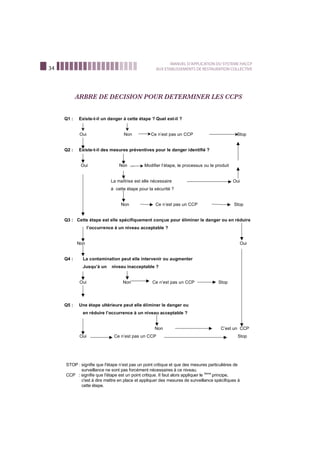 34
MANUEL D’APPLICATION DU SYSTEME HACCP
AUX ETABLISSEMENTS DE RESTAURATION COLLECTIVE
ARBRE DE DECISION POUR DETERMINER LES CCPS
Q1 : Existe-t-il un danger à cette étape ? Quel est-il ?
Oui Non Ce n’est pas un CCP Stop
Q2 : Existe-t-il des mesures préventives pour le danger identifié ?
Oui Non … Modifier l’étape, le processus ou le produit
La maîtrise est elle nécessaire Oui
à cette étape pour la sécurité ?
Non Ce n’est pas un CCP Stop
Q3 : Cette étape est elle spécifiquement conçue pour éliminer le danger ou en réduire
l’occurrence à un niveau acceptable ?
Non Oui
Q4 : La contamination peut elle intervenir ou augmenter
Jusqu’à un niveau inacceptable ?
Oui Non Ce n’est pas un CCP Stop
Q5 : Une étape ultérieure peut elle éliminer le danger ou
en réduire l’occurrence à un niveau acceptable ?
Non C’est un CCP
Oui Ce n’est pas un CCP Stop
STOP : signifie que I'étape n’est pas un point critique et que des mesures particulières de
surveillance ne sont pas forcément nécessaires à ce niveau.
CCP : signifie que I'étape est un point critique. II faut alors appliquer le 3eme
principe,
c'est à dire mettre en place et appliquer des mesures de surveillance spécifiques à
cette étape.
 