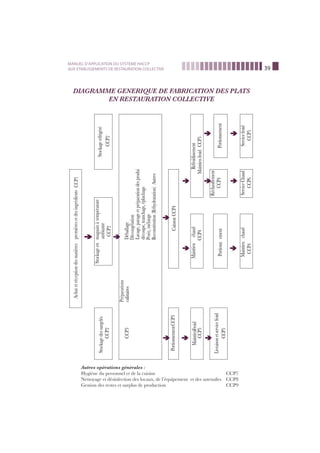 39
MANUEL D’APPLICATION DU SYSTEME HACCP
AUX ETABLISSEMENTS DE RESTAURATION COLLECTIVE
DIAGRAMME GENERIQUE DE FABRICATION DES PLATS
EN RESTAURATION COLLECTIVE
Autres opérations générales :
Hygiène du personnel et de la cuisine CCP7
Nettoyage et désinfection des locaux, de l’équipement et des ustensiles CCP8
Gestion des restes et surplus de production CCP9
AchatetréceptiondesmatièrespremièresetdesingrédientsCCP1
Stockagedessurgelés
CCP2
Stockageenmagasinàtempérature
ambiante
CCP2
Stockageréfrigéré
CCP2
CCP3
Préparations
culinairesDéballage
Décongélation
Lavage,parageetpréparationdesproduits
découpe,tranchage,épluchage
Pesée,mélange
Reconstitution(Réhydratation)Autres
PortionnementCCP3CuissonCCP4
MaintienFroid
CCP5
Maintienchaud
CCP4
Refroidissement
MaintienfroidCCP5
Livraisonetservicefroid
CCP5
Portionnement
Réchauffement
CCP4Portionnement
Maintienchaud
CCP4
ServiceChaud
CCP6
Servicefroid
CCP5
‰
‰
‰
‰
‰
‰
‰
‰
‰
‰
‰
‰
‰
 