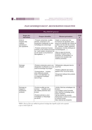 40
MANUEL D’APPLICATION DU SYSTEME HACCP
AUX ETABLISSEMENTS DE RESTAURATION COLLECTIVE
PLAN GENERIQUE HACCP : RESTAURATION COLLECTIVE
Plan HACCP général
Etapes des
opérations
Dangers identiﬁés Mesures préventives
CCP
n°
Achat et
réception des
matières
premières et
des ingrédients
- Produits contaminés, souillés,
périmés, conservés à une
température inadéquate ou dont
l’emballage est endommagé
- Produits contaminant d’autres
produits ou des surfaces de travail
(ex.: œufs cassés, écoulement de
jus de viande ou de produits en
décongélation,…)
-Etablir un contrat avec des
fournisseurs de réputation, dans
Iequel sont spéciﬁés des critères de
qualité et de sécurité des produits
(ex. : fraîcheur, origine, agrément,
température, normes chimiques et
microbiologiques, ...)
-Mise en place de bonnes
pratiques d’hygiène pour la
production, la manipulation, le
transport et la réception des
matières premières
1
Stockage
réfrigéré
-Produits contaminés suite à une
réfrigération insufﬁsante ou à une
durée de stockage trop longue
-Contaminations croisées
entre différents produits
suite a une séparation ou
un rangement insufﬁsant
dans le frigo
-Réfrigération adéquate dans le
local froid
-Rotation sufﬁsante des stocks
(gestion FIFO* et en ﬂux tendu)
-Rangement adéquat des produits
dans le frigo
2
Stockage en
magasin à
température
ambiante
-Produits souillés par des
animaux nuisibles ou par
des saletés présentes dans
le local
-Produits périmés ou dont
I’emballage ou l’étiquetage
est abîmé
-Vériﬁer l’état des emballages à la
livraison
-Les protéger contre l’humidité
-Bien refermer l’emballage après
chaque utilisation
-Ne pas stocker les produits
déshydratés à même le sol ou dans
un endroit humide
-Bien refermer les récipients
2
*FIFO : First in, First out, méthode de gestion de stockage dans laquelle on fait sortir en premier
ce qui est rentré le plus tôt.
 