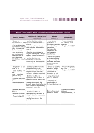 41
MANUEL D’APPLICATION DU SYSTEME HACCP
AUX ETABLISSEMENTS DE RESTAURATION COLLECTIVE
Produit : repas froids et chauds dans un établissement de restauration collective
Limites critiques
Procédure de contrôle et de
surveillance
Actions
correctives
Responsable
-Contrat et
spéciﬁcations en ordre
-Pas de déviation aux
spéciﬁcations prévues
dans le contrat avec
les fournisseurs
-Pas de déviation
aux instructions de
réception (mise en
stock adéquat et
immédiat des produits
livrés)
-Vériﬁer régulièrement les
conditions et l’applicabilité du
contrat
-Visites chez le fournisseur,
et/ou interview réguliers avec
celui-ci
-Contrôler les produits et les
moyens de transport à chaque
livraison (visuel + température)
-Vériﬁer régulièrement
I’application correcte des
instructions de réception et de
mise en stock
-Demander des
explications au
fournisseur, renvoyer
la marchandise,
réévaluer le
fournisseur (le
remplacer si Ies
réponses sont
insufﬁsantes)
-Eliminer Ies produits
et le matériel souillé,
rangement adéquat,
instruire le personnel
concerné (achat et
réception)
-Personne chargée
des achats et de la
réception
-Responsable HACCP
-Température de l’air:
max. +4 °C
-Durée stockage d’un
lot :
max. 5 jours (sauf
produits secs)
-Absence de produits
périmés
-Rangement parfait
-Contrôler quotidiennement la
température du frigo, le
fonctionnement de I’installation
de production de froid et la
fermeture adéquate des portes
-Contrôler les dates de
péremption et/ou les dates de
réception (rotation des stocks)
-Vériﬁer le rangement des
produits (séparations sufﬁsantes
et/ou couverture de protection)
(utiliser une check-list)
-Eliminer les produits
souillés ou abusés
- Ajuster et vériﬁer
l’Installation de
production de froid
-Ranger les produits
et/ou les protéger
-Renouveler les
instructions ou la
formation du personnel
-Personne chargée du
stockage
-Responsable HACCP
-Absence de produits
périmés
-Absence d’humidité
-Rangement parfait
-Contrôler les dates de
péremption et/ou les dates de
réception (rotation des stocks)
-Vériﬁer le rangement des
produits
Eliminer les produits
souillés ou abusés
-Personne chargée du
stockage
-Responsable HACCP
 
