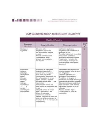42
MANUEL D’APPLICATION DU SYSTEME HACCP
AUX ETABLISSEMENTS DE RESTAURATION COLLECTIVE
Plan HACCP général
Etapes des
opérations
Dangers identiﬁés Mesures préventives
CCP
n°
Stockageen
surgélation
-Elévation de la
température provoquant
une décongélation partielle
ou totale
-Produits périmés ou dont
l’emballage est abîmé
produits non marqués ou
mal étiquetés
-Vériﬁcation régulière du
congélateur et de l’installation de
production de froid
-Transférer rapidement les produits
dans un autre surgélateur
-Application de bonnes pratiques
d’hygiène (ex. : fermeture des
portes, nettoyer et changer les
joints des portes, bonne gestion
des stocks)
2
Préparations
culinaires
(déballage,
décongélation,
lavage,
découpe,
tranchage,
pelage,
mélange,
reconstitution,
...), y
compris
assemblage et
portionnement
-Croissance de pathogènes
durant les préparations à
cause de la température et
d’une durée trop élevée
-Contamination des produits par
des surfaces sales en contact
(tables, planches, appareils
difﬁciles à nettoyer telles que
trancheuses)
-Contamination croisée due
à des erreurs de manipulation (ex.
ne pas
nettoyer la surface de travail
entre 2 préparations), des
défauts d’hygiène du
personnel (ex. chute de
cheveux, s’essuyer les mains sur
tablier) ou de l’environnement de
travail (ex. chute de crasses ou de
condensation)
-Vitesse adéquate de production
et de manipulation, limiter le temps
hors réfrigération
-Certaines opérations sous
réfrigération (décongélation)
-Procédures de lavage et de
désinfection (incluant le démontage
systématique de certains appareils)
-Séparation adéquate des produits
et des opérations par la distance,
une barrière physique ou par un
nettoyage
-Respect strict des règles
d’hygiène dans les zones de
manipulation
3
PLAN GENERIQUE HACCP : RESTAURATION COLLECTIVE
 