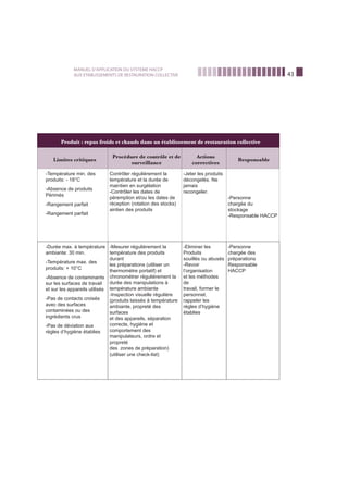 43
MANUEL D’APPLICATION DU SYSTEME HACCP
AUX ETABLISSEMENTS DE RESTAURATION COLLECTIVE
Produit : repas froids et chauds dans un établissement de restauration collective
Limites critiques
Procédure de contrôle et de
surveillance
Actions
correctives
Responsable
-Température min. des
produits: - 18°C
-Absence de produits
Périmés
-Rangement parfait
-Rangement parfait
Contrôler régulièrement la
température et la durée de
maintien en surgélation
-Contrôler les dates de
péremption et/ou les dates de
réception (rotation des stocks)
aintien des produits
-Jeter les produits
décongelés. Ne
jamais
recongeler.
-Personne
chargée du
stockage
-Responsable HACCP
-Durée max. à température
ambiante: 30 min.
-Température max. des
produits: + 10°C
-Absence de contaminants
sur les surfaces de travail
et sur les appareils utilisés
-Pas de contacts croisés
avec des surfaces
contaminées ou des
ingrédients crus
-Pas de déviation aux
règles d’hygiène établies
-Mesurer régulièrement la
température des produits
durant
les préparations (utiliser un
thermomètre portatif) et
chronométrer régulièrement la
durée des manipulations à
température ambiante
-Inspection visuelle régulière
(produits laissés à température
ambiante, propreté des
surfaces
et des appareils, séparation
correcte, hygiène et
comportement des
manipulateurs, ordre et
propreté
des zones de préparation)
(utiliser une check-list)
-Eliminer les
Produits
souillés ou abusés
-Revoir
l’organisation
et les méthodes
de
travail, former le
personnel,
rappeler les
règles d’hygiène
établies
-Personne
chargée des
préparations
Responsable
HACCP
 