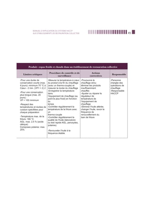 45
MANUEL D’APPLICATION DU SYSTEME HACCP
AUX ETABLISSEMENTS DE RESTAURATION COLLECTIVE
Produit : repas froids et chauds dans un établissement de restauration collective
Limites critiques
Procédure de contrôle et de
surveillance
Actions
correctives
Responsable
-Pour une durée de
conservation courte (max.
4 jours): minimum 70 °C à
Cœur - 2 min. (VP1 = 2) 2
-Pour une conservation
plus longue (max. 20
jours) :
VP = 100 minimum
-Respect des
températures et durées de
cuisson spéciﬁées pour
chaque préparation
-Température max. de la
friture: 180 °C
AGL: max. 2,5 % (acide
oléique)
Composes polaires: max.
25%
-Mesurer la température à cœur
du produit à la ﬁn du chauffage
(avec un thermo-couple) et
mesurer la durée du chauffage
-Enregistrer la température
dans
I’équipement de chauffage (au
point le plus froid) en fonction
du
temps
-Contrôler régulièrement la
température de la friture avec
un
thermo-couple
-Contrôler régulièrement la
qualité de l’huile (laboratoire
ou test rapide AGL, peroxydes,
polaires)
-Renouveler l’huile à la
fréquence établie
-Poursuivre le
chauffage et/ou
éliminer les produits
insufﬁsamment
chauffés
-Ajuster ou réparer le
régulateur de
température de
I’équipement de
chauffage
-Eliminer l’huile altérée,
changer l’huile, revoir la
fréquence de
renouvellement du
bain de friture
-Personne
chargée des
opérations de
chauffage
-Responsable
HACCP
 