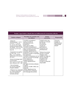 47
MANUEL D’APPLICATION DU SYSTEME HACCP
AUX ETABLISSEMENTS DE RESTAURATION COLLECTIVE
Produit : repas froids et chauds dans un établissement de restauration collective
Limites critiques
Procédure de contrôle et de
surveillance
Actions
correctives
Responsable
-Vitesse de
refroidissement: < 10 °C
en 2h et < 7 °C en 4h
et < 4°C en 10h Si pas
possible (grosses pièces
de viande): < 50 °C en 2H
et de 50 °C a 10 °C en
max. 6h
-Température de maintien
au froid: max. + 4 °C
Max. + 10 °C pendant
ladistribution et le service
(2h max.)
-Durée de stockage avant
consommation:
max. 4 jours si 2<VP<100;
max. 20 jours si VP = 100
- Pas de déviation
aux bonnes pratiques
d’hygiène établies
- Présence d’un marquage
sur chaque préparation
avec Ies indications
correctes prévues
-Contrôler (si possible en
continu) la durée du
refroidissement et la
température
del’air dans la cellule.
-Contrôler la température à
coeur du produit à la sortie de la
cellule de refroidissement
-Contrôler régulièrement la
température à coeur du produit
pendant le maintien, le stockage
et la distribution.
-Contrôler la température de l’air
dans les enceintes de stockage
et Ies moyens de
transport/distribution
-Vériﬁer régulièrement le
respect
des règles de bonnes pratiques
d’hygiène
(inspection visuelle, utiliser une
check-list)
-Vériﬁer régulièrement Ies
DLU(date limite d’utilisation)
et le marquage des produits
-Adapter la DLU des
produits qui n’ont pas
été refroidis
correctement
-Ajuster Ies
paramètres et
l’équipement de
refroidissement
-Eliminer les produits
périmés ou abusés
-Adapter, revoir,
rappeler Ies règles de
bonnes pratiques
d’hygiène et Ies
instructions de
contrôle au personnel
responsable
-Personne
chargée du
refroidissement
-Responsable
HACCP
 