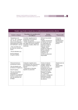 49
MANUEL D’APPLICATION DU SYSTEME HACCP
AUX ETABLISSEMENTS DE RESTAURATION COLLECTIVE
Produit : repas froids et chauds dans un établissement de restauration collective
Limites critiques
Procédure de contrôle et de
surveillance
Actions
correctives
Responsable
-Température min:
+ 65 °C ‘ 50 °C pendant
max. 30 min. pour des
raisons technologiques /
organoleptiques ou liées
à la distribution / service
- Fixer une limite max.
de durée de maintien au
chaud
- Pas de déviation aux
bonnes pratiques
d’hygiène établies
-Contrôler régulièrement la
température et la durée de
maintien des produits
- Vériﬁer régulièrement le respect
des règles de bonnes pratiques
(inspection visuelle, utiliser une
check-list)
-Eliminer Ies produits
abusés
- Adapter I’équipement
de maintien au chaud
ou l’organisation de
travail pour limiter la
durée de maintien
- Adapter, revoir,
rappeler Ies règles de
bonnes pratiques
d’hygiène et Ies
instructions de
contrôle au personnel
responsable
-Personne
chargée du
refroidissement
-Responsable
HACCP
-Personnel formé et
correctement instruit
-Pas de déviation aux
procédures d’hygiène et
HACCP établies
-Pas de manipulateur
potentiellement
contaminé à un poste de
travail en contact direct
avec des aliments non
protégés
-Evaluation régulière de la
connaissance des instructions et
des procédures d’hygiène et
HACCP
- Observation et interview
régulièrs du personnel
-Former et instruire
-Adapter, améliorer,
simpliﬁer, clariﬁer Ies
instructions et Ies
procédures de contrôle
-Prendre des mesures
pour Ies personnes
infectées ou malades
(ex.: écartement
provisoire, changement
temporaire de poste
de travail, protection
des lésions)
-Gestionnaire de
cuisine
-Responsable
HACCP
 