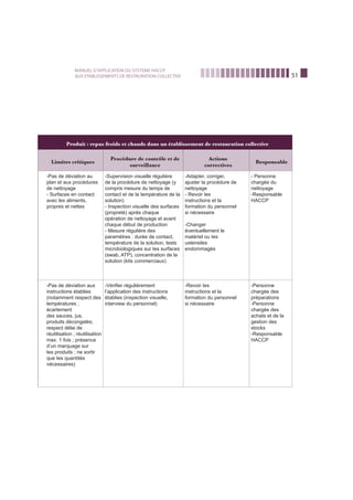 51
MANUEL D’APPLICATION DU SYSTEME HACCP
AUX ETABLISSEMENTS DE RESTAURATION COLLECTIVE
Produit : repas froids et chauds dans un établissement de restauration collective
Limites critiques
Procédure de contrôle et de
surveillance
Actions
correctives
Responsable
-Pas de déviation au
plan et aux procédures
de nettoyage
- Surfaces en contact
avec les aliments,
propres et nettes
-Supervision visuelle régulière
de la procédure de nettoyage (y
compris mesure du temps de
contact et de la température de la
solution)
- Inspection visuelle des surfaces
(propreté) après chaque
opération de nettoyage et avant
chaque début de production
- Mesure régulière des
paramètres : durée de contact,
température de la solution, tests
microbiologiques sur Ies surfaces
(swab, ATP), concentration de la
solution (kits commerciaux)
-Adapter, corriger,
ajuster la procédure de
nettoyage
- Revoir Ies
instructions et la
formation du personnel
si nécessaire
-Changer
éventuellement le
matériel ou Ies
ustensiles
endommagés
- Personne
chargée du
nettoyage
-Responsable
HACCP
-Pas de déviation aux
instructions établies
(notamment respect des
températures ;
écartement
des sauces, jus,
produits décongelés;
respect délai de
réutilisation ; réutilisation
max. 1 fois ; présence
d’un marquage sur
Ies produits ; ne sortir
que Ies quantités
nécessaires)
-Vériﬁer régulièrement
l’application des instructions
établies (inspection visuelle,
interview du personnel)
-Revoir Ies
instructions et la
formation du personnel
si nécessaire
-Personne
chargée des
préparations
-Personne
chargée des
achats et de la
gestion des
stocks
-Responsable
HACCP
 