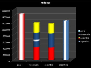 millones

1600000

1400000

1200000

1000000                                                perú
                                                       venezuela
800000
                                                       colombia
600000                                                 argentina


400000

200000

      0
          perú   venezuela      colombia   argentina
 