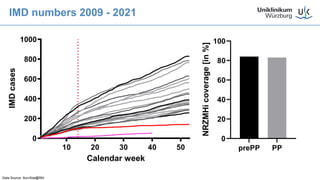 IMD numbers 2009 - 2021
Calendar week
IMD
cases
10 20 30 40 50
0
200
400
600
800
1000
Data Source: SurvStat@RKI
prePP PP
0
20
40
60
80
100
NRZMHi
coverage
[in
%]
 