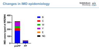 Changes in IMD epidemiology
prePP PP
0
100
200
300
400
IMD
cases
typed
at
NRZMHi
B
C
W
Y
E
NG
prePP PP
0
100
200
300
400
IMD
cases
typed
at
NRZMHi
<1
1-4
5-9
10-14
15-24
25-44
45-64
65+
a) b)
 