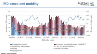 IMD cases and mobility
-100
-50
0
50
100
150
200
0
3
6
9
12
15
18
202008 202018 202028 202038 202048 202106 202116 202126 202136
Google
mobility
index
Number
of
IMD
cases
Calendar week
Reported numbers Average number of cases 2009-2019
Retail and Recreation Grocery and Pharmacy
Parks Transit stations
Workplaces
Data Source: Google Mobility index
 