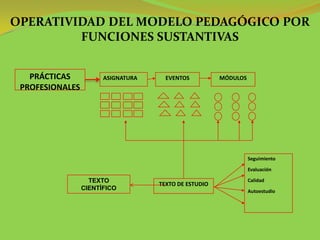 OPERATIVIDAD DEL MODELO PEDAGÓGICO POR
         FUNCIONES SUSTANTIVAS


   PRÁCTICAS           ASIGNATURA     EVENTOS          MÓDULOS
 PROFESIONALES




                                                                 Seguimiento

                                                                 Evaluación

                   TEXTO                                         Calidad
                                    TEXTO DE ESTUDIO
                 CIENTÍFICO                                      Autoestudio
 