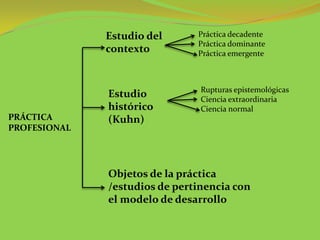Estudio del      Práctica decadente
                               Práctica dominante
              contexto         Práctica emergente



                                Rupturas epistemológicas
              Estudio           Ciencia extraordinaria
              histórico         Ciencia normal
PRÁCTICA      (Kuhn)
PROFESIONAL




              Objetos de la práctica
              /estudios de pertinencia con
              el modelo de desarrollo
 