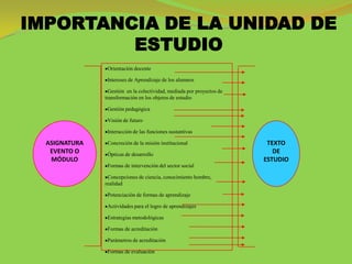 IMPORTANCIA DE LA UNIDAD DE
         ESTUDIO
                Orientación docente

                Intereses de Aprendizaje de los alumnos

                 Gestión en la colectividad, mediada por proyectos de
               transformación en los objetos de estudio

                Gestión pedagógica

                Visión de futuro

                Interacción de las funciones sustantivas

  ASIGNATURA    Concreción de la misión institucional                    TEXTO
   EVENTO O     Ópticas de desarrollo
                                                                           DE
   MÓDULO                                                               ESTUDIO
                Formas de intervención del sector social

                Concepciones de ciencia, conocimiento hombre,
               realidad

                Potenciación de formas de aprendizaje

                Actividades para el logro de aprendizajes

                Estrategias metodológicas

                Formas de acreditación

                Parámetros de acreditación

                Formas de evaluación
 