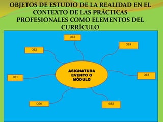 OBJETOS DE ESTUDIO DE LA REALIDAD EN EL
      CONTEXTO DE LAS PRÁCTICAS
 PROFESIONALES COMO ELEMENTOS DEL
              CURRÍCULO
                OE3

                                   OE4
      OE2




                ASIGNATURA
OE1
                 EVENTO O                OE4
                  MÓDULO




        OE6                  OE5
 