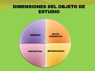 DIMENSIONES DEL OBJETO DE
         ESTUDIO




                     FACTO-
      TEÓRICO
                   PERCEPTIVA




     CONTEXTUAL   METODOLÓGICA
 