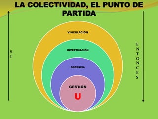 LA COLECTIVIDAD, EL PUNTO DE
              PARTIDA

               VINCULACIÓN



                               E
               INVESTIGACIÓN   N
S
                               T
I
                               O
                               N
                 DOCENCIA      C
                               E
                               S

                GESTIÓN


                   U
 