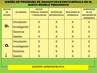 DISEÑO DE PROGRAMA DE ASIGNATURA/EVENTO/MÓDULO EN EL
               NUEVO MODELO PEDAGÓGICO
OBJETOS                         APOYOS                                           ACREDITACIÓN
  DE         ACTIVIDADES   TEÓRICOS, TÉCNICOS    ESTRATEGIAS    INDICADORES DE      DE LOS
ESTUDIO                     Y TECNOLÓGICOS      METODOLÓGICAS    APRENDIZAJE     INDICADORES DE
                                                                                  APRENDIZAJE

           Vinculación             X                 X                X                X
 O1        Investigación           X                 X                X                X
           Docencia                X                 X                X                X
           Gestión                 X                 X                X                X
           Vinculación             X                 X                X                X
 O     2   Investigación           X                 X                X                X
           Docencia                X                 X                X                X
           Gestión                 X                 X                X                X


                            GESTIÓN ADMINISTRATIVA
 