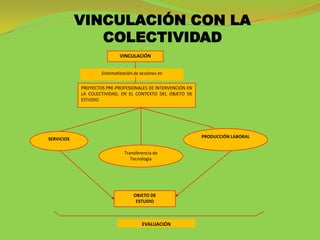 VINCULACIÓN CON LA
               COLECTIVIDAD
                             VINCULACIÓN


                    Sistematización de acciones en

            PROYECTOS PRE-PROFESIONALES DE INTERVENCIÓN EN
            LA COLECTIVIDAD, EN EL CONTEXTO DEL OBJETO DE
            ESTUDIO




SERVICIOS                                                    PRODUCCIÓN LABORAL


                               Transferencia de
                                  Tecnología




                                   OBJETO DE
                                    ESTUDIO



                                       EVALUACIÓN
 