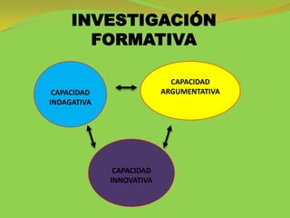 INVESTIGACIÓN
       FORMATIVA

                            CAPACIDAD
 CAPACIDAD                ARGUMENTATIVA
INDAGATIVA




              CAPACIDAD
             INNOVATIVA
 