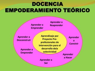 DOCENCIA
EMPODERAMIENTO TEÓRICO

                                  Aprender a
                  Aprender a      Reaprender
                  Emprender


   Aprender a             Aprendizaje por
                                                   Aprender
   Desconstruir             Proyecto Pre-
                                                      a
                          profesionales de
                                                   Convivir
                        intervención para el
      Aprender a           desarrollo dela
      Emprender              colectividad
                                               Aprender
                                                a Hacer
                         Aprender a
                            Ser
 