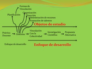 Formas de
                Vinculación
                    Organización
    Planificación      Dirección
                         Administración de recursos
                          Formación de talentos
                              Objetos de estudio
                          Vinculación
Práctica                                   Investigación   Propuesta
             Gestiona     Con la
Docente                                    Científica      Alternativa
                          Colectividad


  Enfoque de desarrollo       Enfoque de desarrollo
 